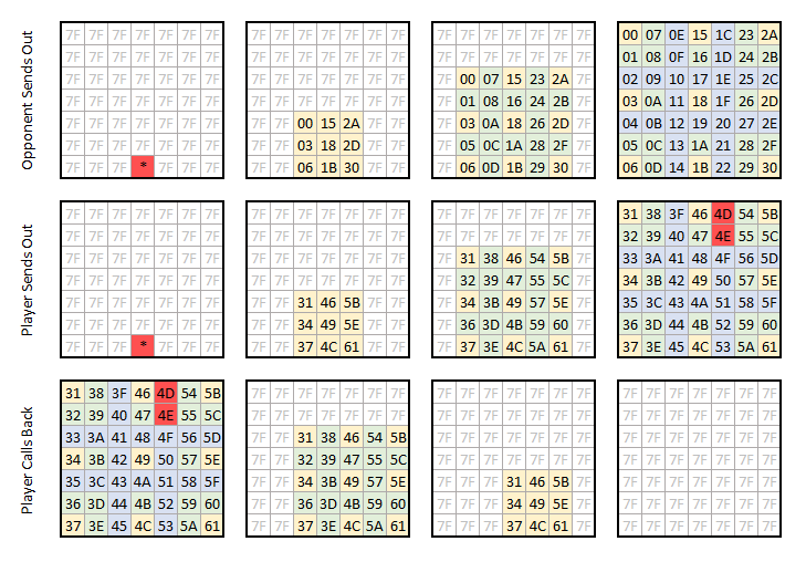 Tilemap of each of the animations of the two sprites; tiles $4D and $4E are highlighted