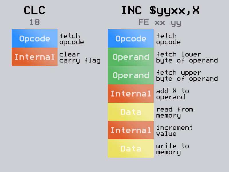 CLC takes only 2 cycles, while INC $yyxx,X takes 7