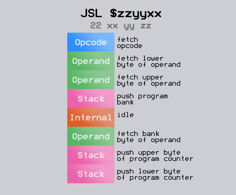 JSL $zzyyxx takes 8 machine cycles to execute