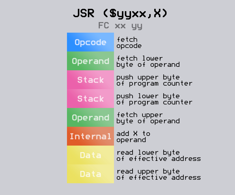 JSR (yyxx,X) takes 8 machine cycles to execute