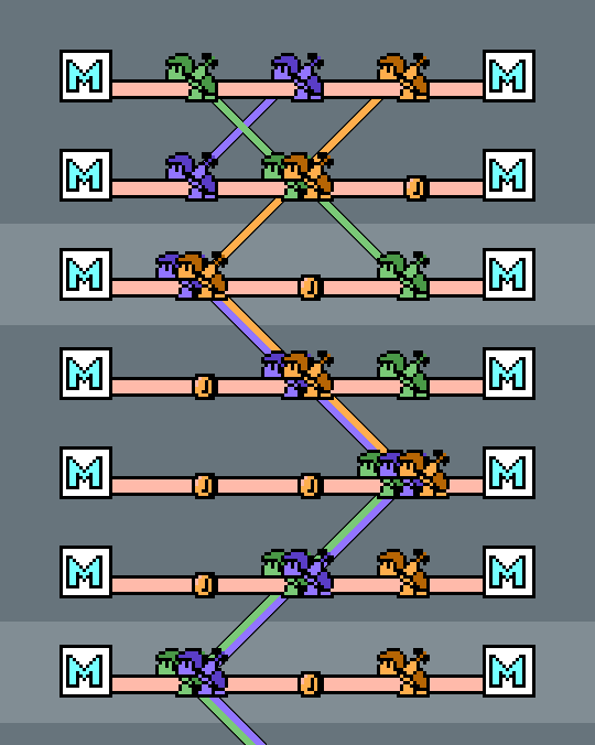 A diagram showing that three Hammer Bros can get trapped in a cycle of moving around infinitely