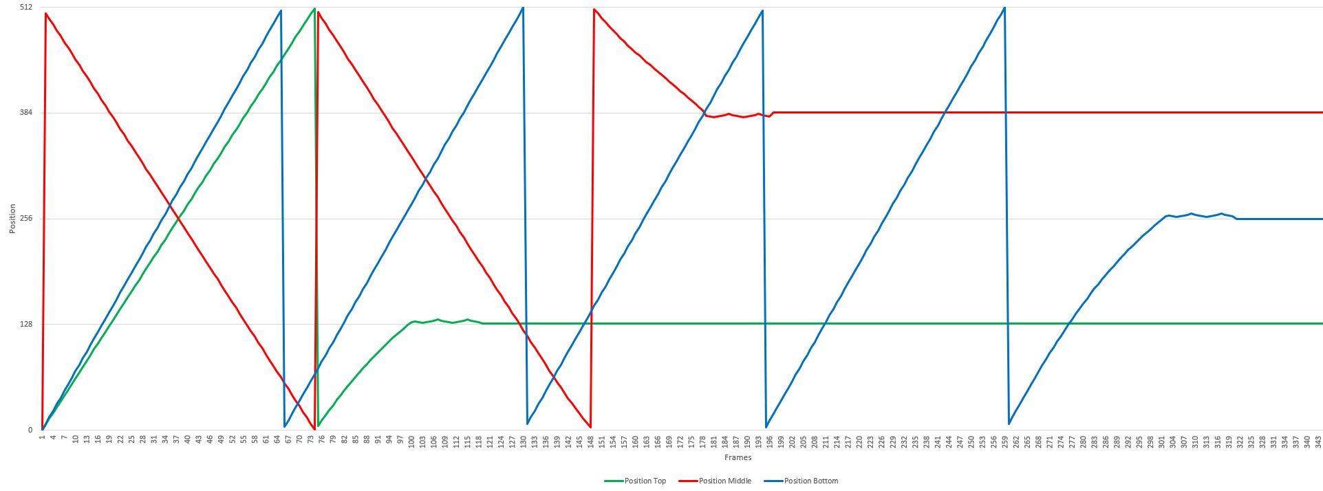 A line graph showing the positions of the three segments over time