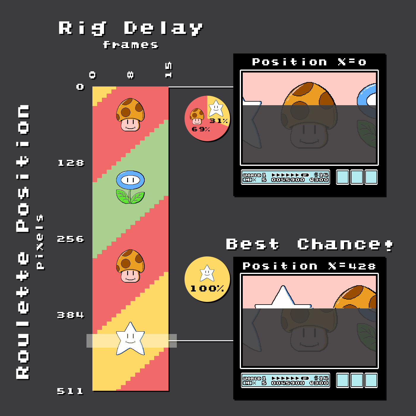 Diagram showing roulette position versus rig delay amount; the area is split into three regions which correspond to getting a mushroom, flower, and star